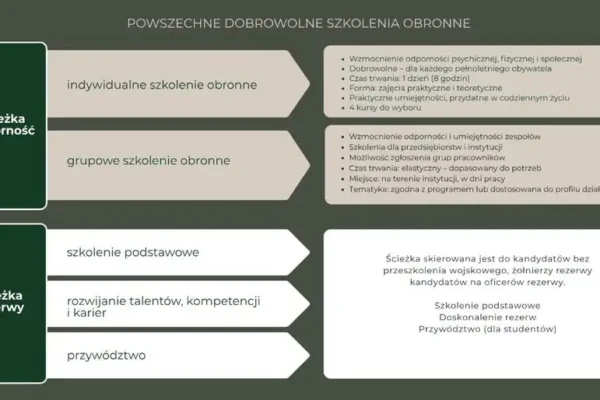 „wGotowości” – nowy program szkoleń obronnych na Podkarpaciu