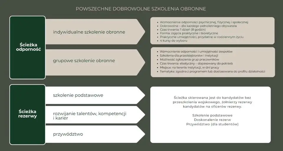 „wGotowości” – nowy program szkoleń obronnych na Podkarpaciu