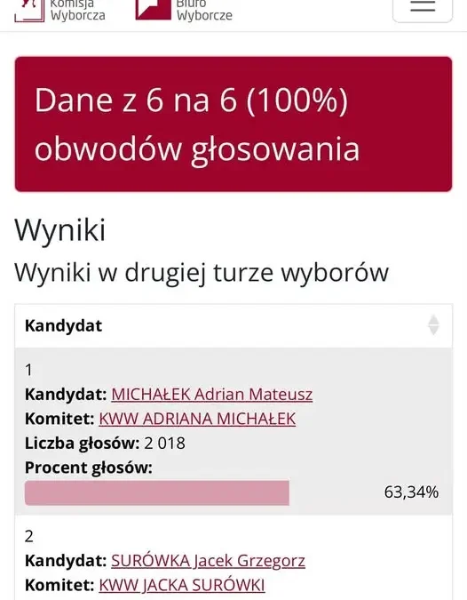 Adrian Michałek nowym Burmistrzem Tyczyna – wyniki drugiej tury wyborów