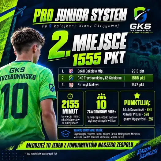 GKS Trzebownisko stawia na młodzież. Drugie miejsce w Pro Junior System i rekord ligi