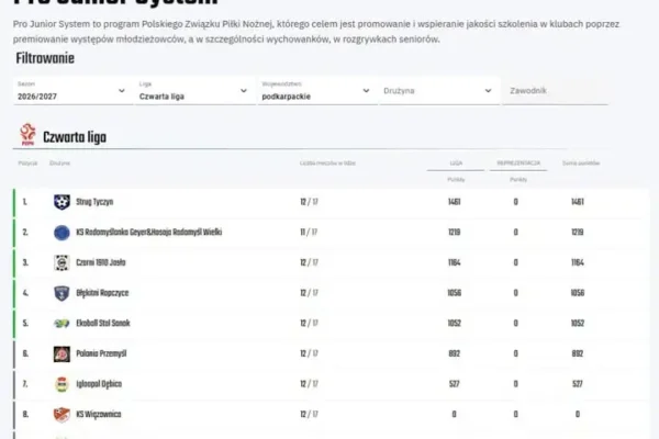 Strug Tyczyn na czele Pro Junior System IV ligi podkarpackiej